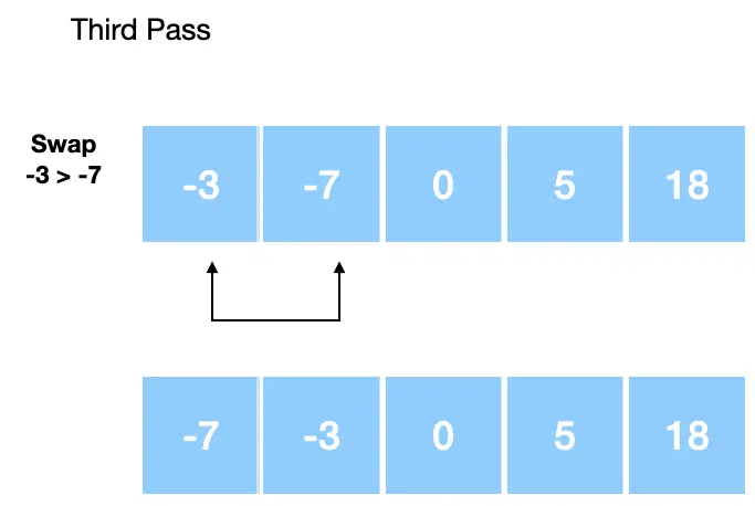 The third pass of the Bubble sort algorithm on an array of five numbers