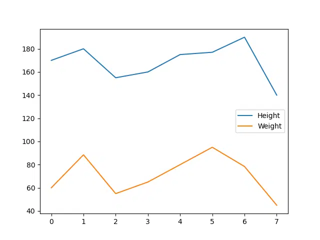 Plotting height and weight using DataFrame.plot