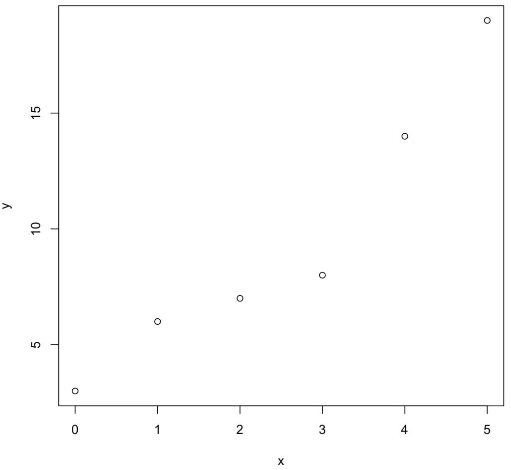 Scatterplot using two vectors with R