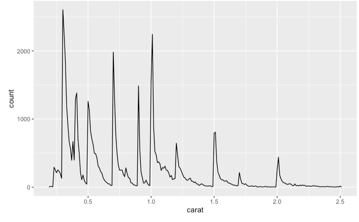 Diamonds frequency distribution using Rmd