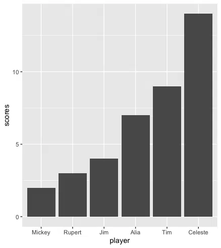 Sorted Bar-chart using ggplot2 (Ascending order)