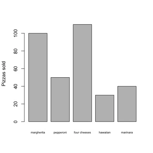 Bar plot for pizzas sold