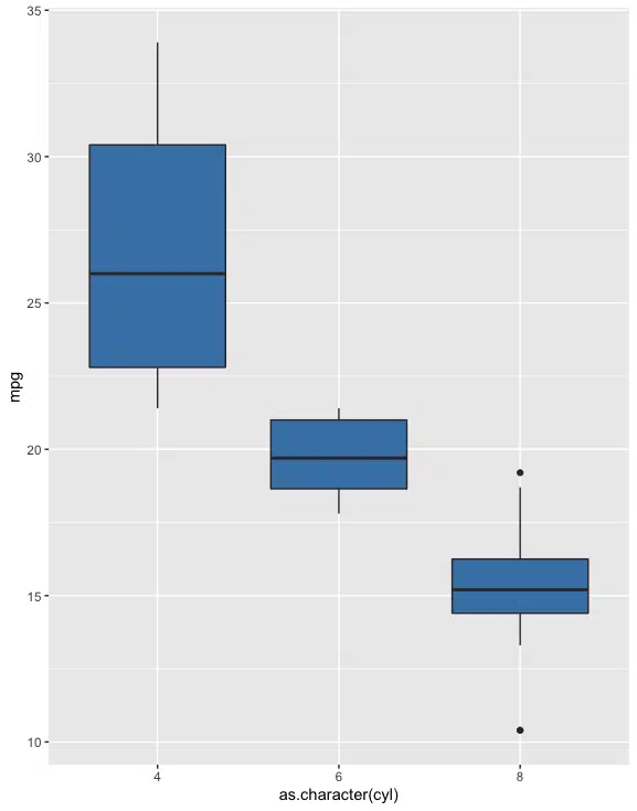 mtcars box plot mpg vs cylinders single fill colour