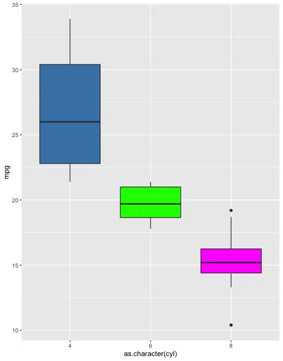 mtcars box plot mpg vs cylinders three colours