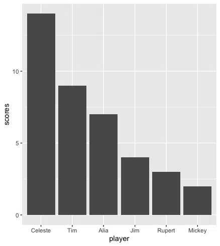 Manually Sorted Bar-chart using ggplot2 (Descending order)