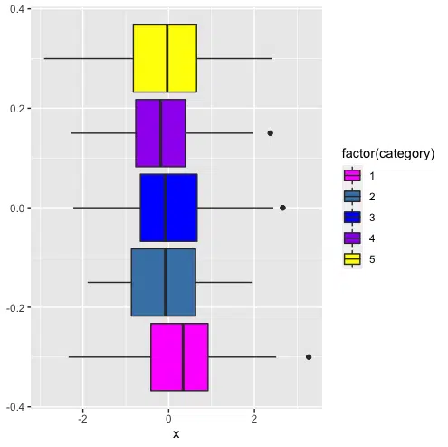 Five category box-plot