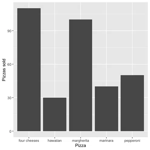 Bar plot for pizzas sold using ggplot2