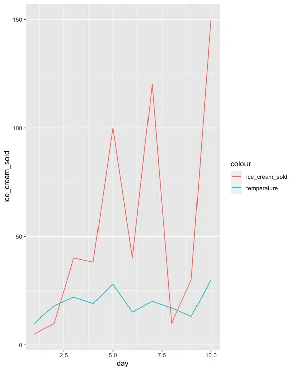 Line plot showing ice cream sold and temperature on each day