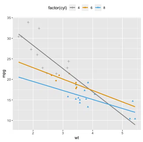 Mtcars plot mpg vs wt vs cyl line of best fit