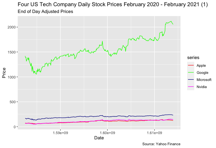 Apple, Google, Microsoft, Nvidia Stock Prices February 2020 - February 2021 using ggplot2