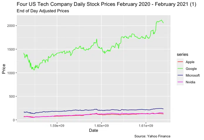 Apple, Google, Microsoft, Nvidia Stock Prices February 2020 - February 2021 using ggplot2