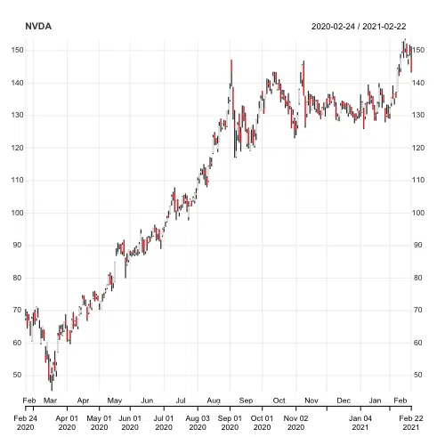 Nvidia Stock Price February 2020-2021