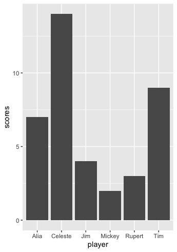 Bar-chart using ggplot2
