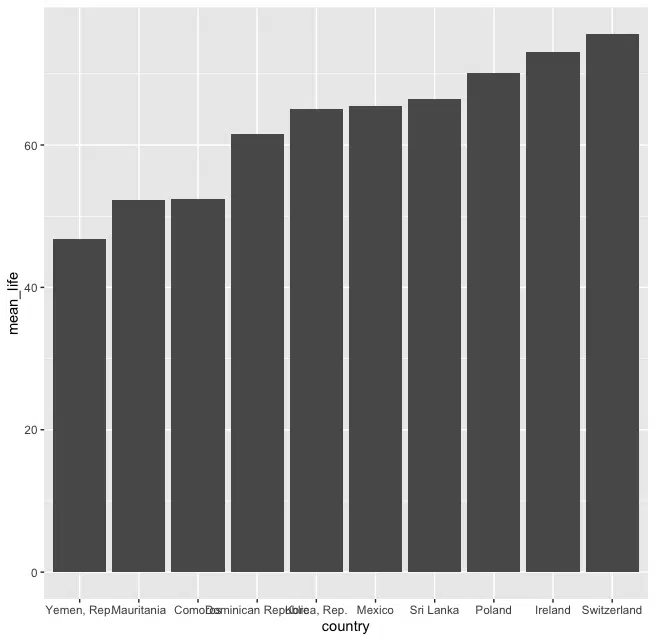 Mean life vs Country with axis tick labels