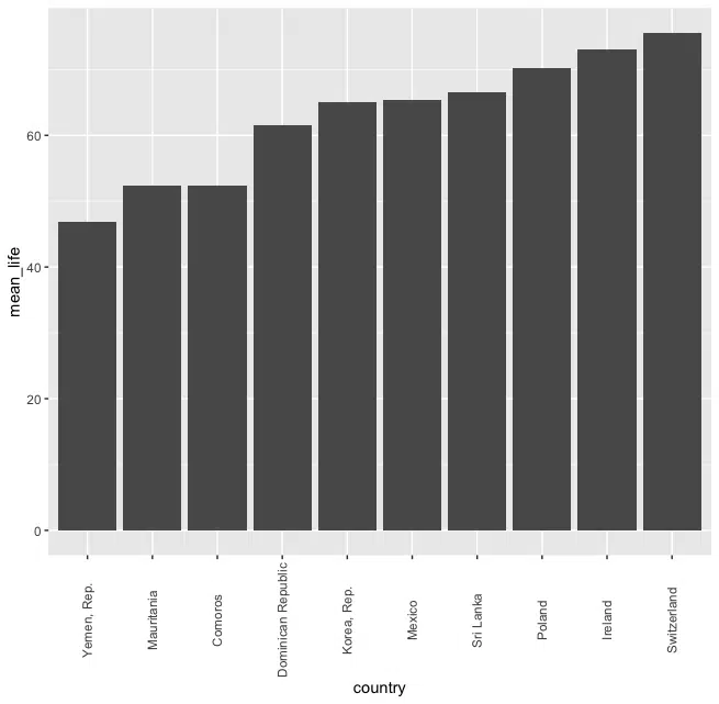 Mean life vs Country with axis tick labels rotated