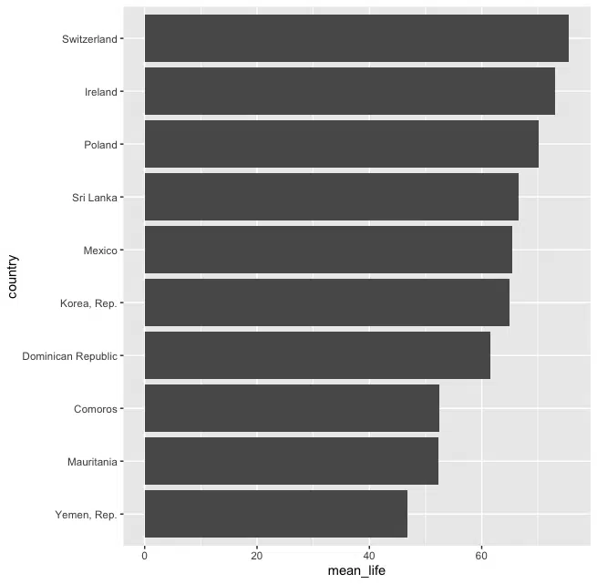 Mean life vs Country with coord_flip