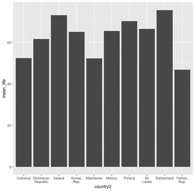 Mean life vs Country with str_wrap applied to axis tick label