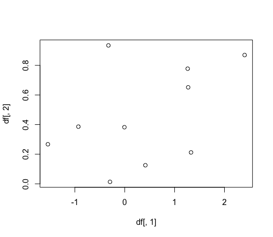 Scatterplot using subsetting by column position