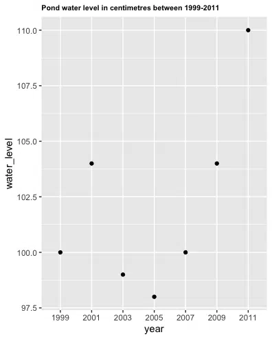 Pond water level scatterplot ggplot2