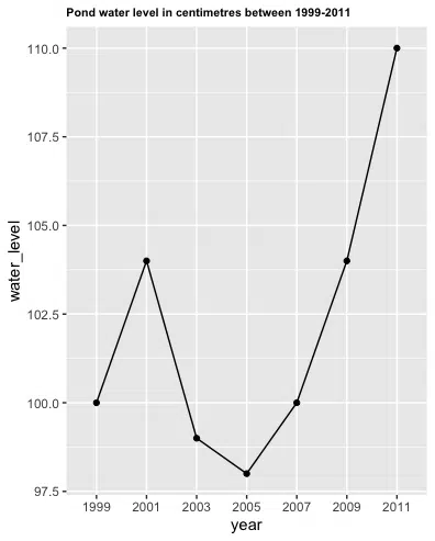 Pond water level line-plot ggplot2