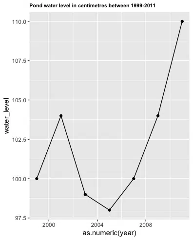 Pond water level line-plot ggplot2 solution 2