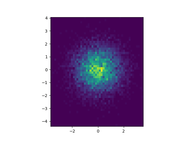 2D Heatmap of random numbers using pyplot