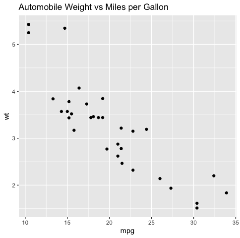 mtcars: wt vs mpg scatter plot, left-aligned title