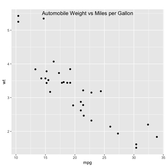 mtcars: wt vs mpg scatter plot, centre-aligned and vertically adjusted title