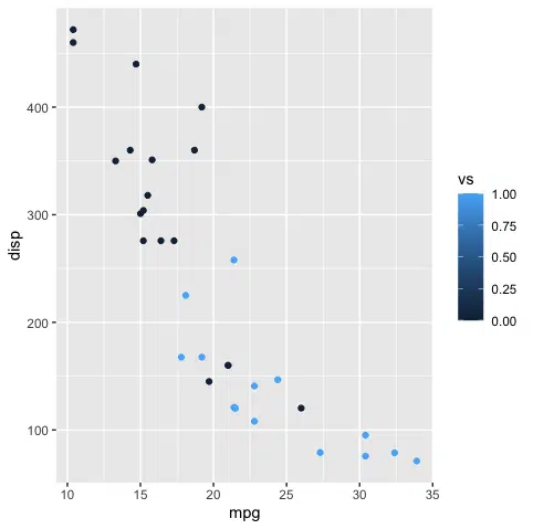 Displacement vs miles/per US gallon vs Engine with legend