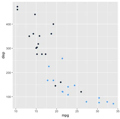 Displacement vs miles/per US gallon vs Engine without legend