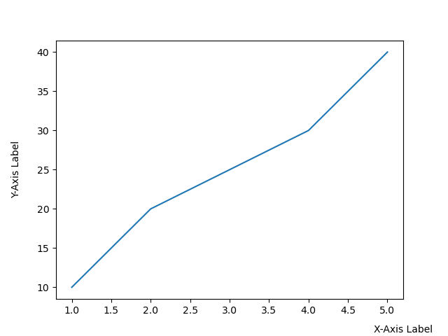 adjust x-axis label using set_label_coords