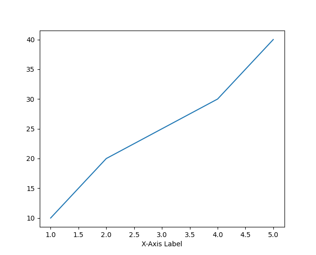 no x-axis label adjustment