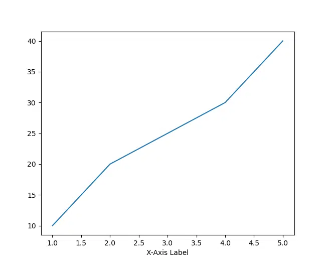 no x-axis label adjustment