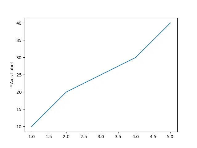 no adjustment to y axis label