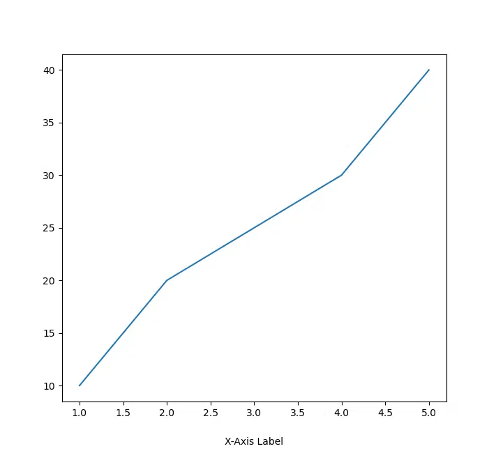 adjust x-axis label using labelpad