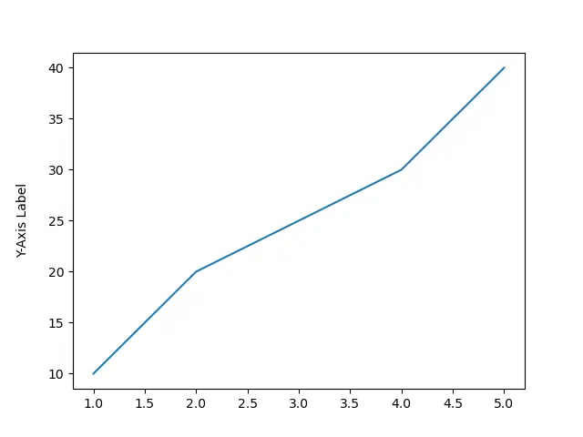 adjusting y-axis label using labelpad