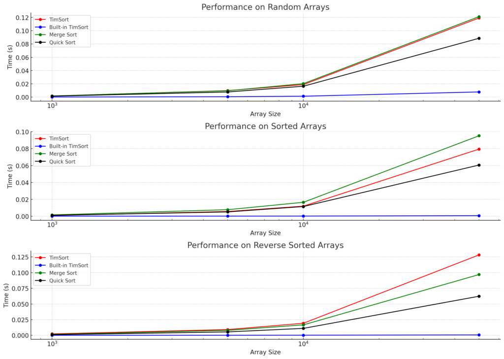 A set of three line graphs comparing the performance of TimSort (red), Built-in TimSort (blue), Merge Sort (green), and Quick Sort (black) across random, sorted, and reverse-sorted arrays of varying sizes (1000, 5000, 10000, and 50000). Each graph shows the execution time in seconds with the array size on the x-axis and time on the y-axis, both plotted on a logarithmic scale. The graphs highlight Built-in TimSort's superior performance, especially on sorted and reverse-sorted arrays.