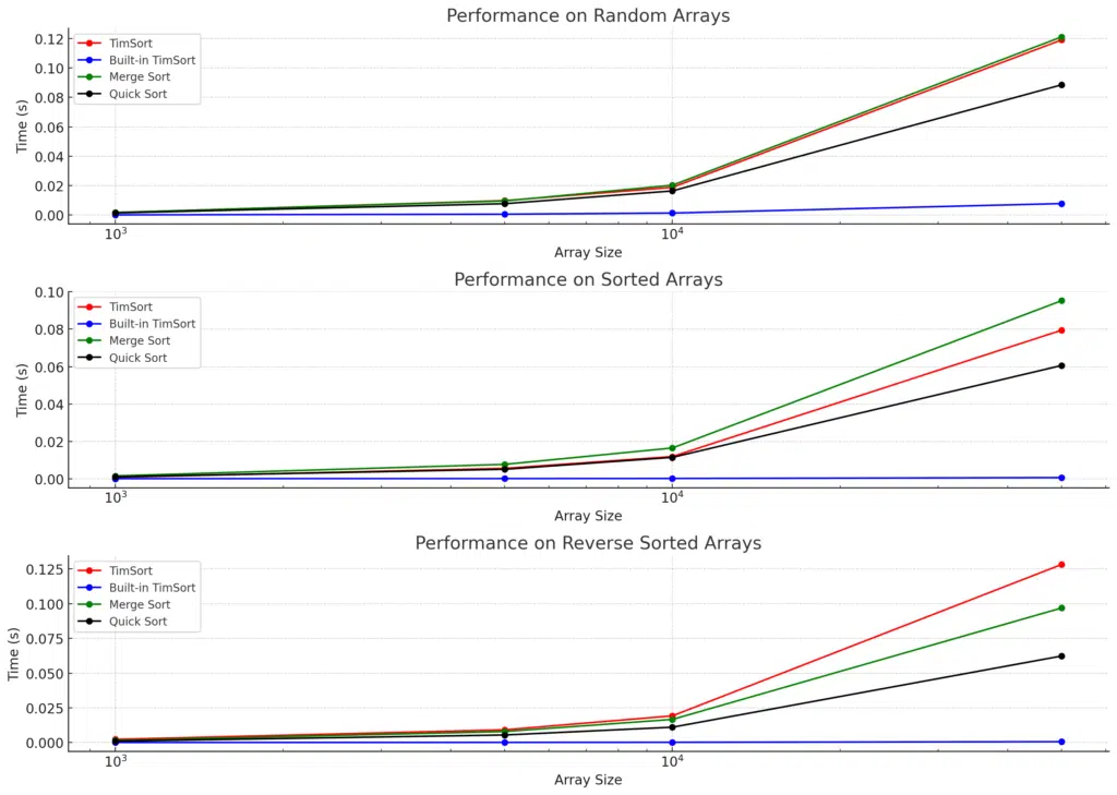 A set of three line graphs comparing the performance of TimSort (red), Built-in TimSort (blue), Merge Sort (green), and Quick Sort (black) across random, sorted, and reverse-sorted arrays of varying sizes (1000, 5000, 10000, and 50000). Each graph shows the execution time in seconds with the array size on the x-axis and time on the y-axis, both plotted on a logarithmic scale. The graphs highlight Built-in TimSort's superior performance, especially on sorted and reverse-sorted arrays.