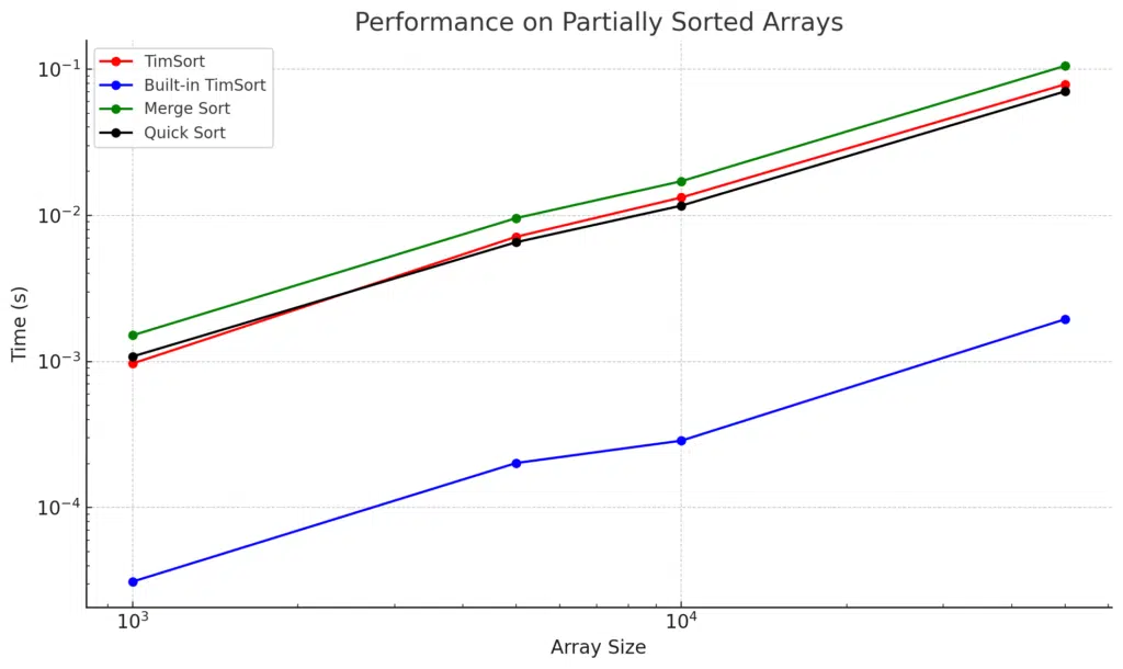 Logarithmic scale graph comparing the performance of TimSort (red), Built-in TimSort (blue), Merge Sort (green), and Quick Sort (black) on partially sorted arrays of sizes 1000, 5000, 10000, and 50000. The graph shows Built-in TimSort outperforming all other algorithms, with significantly lower execution times, while Merge Sort is the slowest across all array sizes. TimSort and Quick Sort have comparable performance, but Quick Sort generally outperforms TimSort on larger arrays.