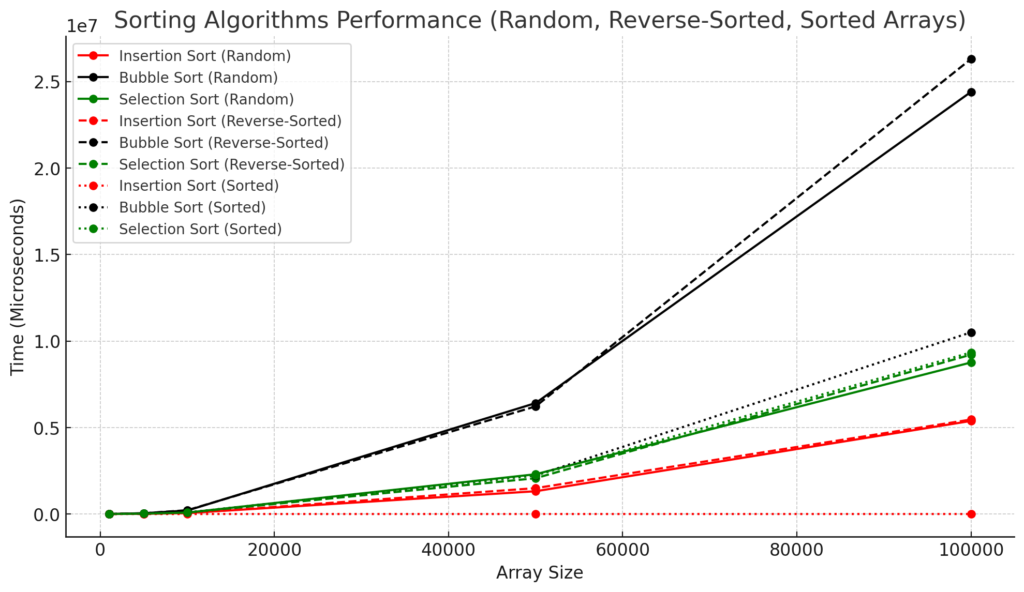 Line graph comparing the performance of Insertion Sort, Bubble Sort, and Selection Sort on random, reverse-sorted, and sorted arrays across varying array sizes (1000, 5000, 10000, 50000, 100000). Insertion Sort is shown in red, Bubble Sort in black, and Selection Sort in green. The graph shows that Bubble Sort performs the worst across all cases, while Insertion Sort performs best, particularly on sorted arrays.