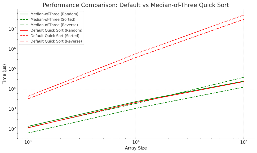 The figure shows a log-log plot comparing the performance of the default Quick Sort and the Median-of-Three optimized Quick Sort across three types of data: random, sorted, and reverse-sorted arrays. The x-axis represents array sizes (1000, 10000, 100000), while the y-axis represents execution time in microseconds. The green lines represent the Median-of-Three Quick Sort, with different line styles for random (solid), sorted (dashed), and reverse-sorted (dash-dot) arrays. The red lines represent the default Quick Sort, using the same line styles for the different array types. The plot shows that the Median-of-Three consistently performs better, particularly for sorted and reverse-sorted arrays, where the default Quick Sort exhibits significant performance degradation.