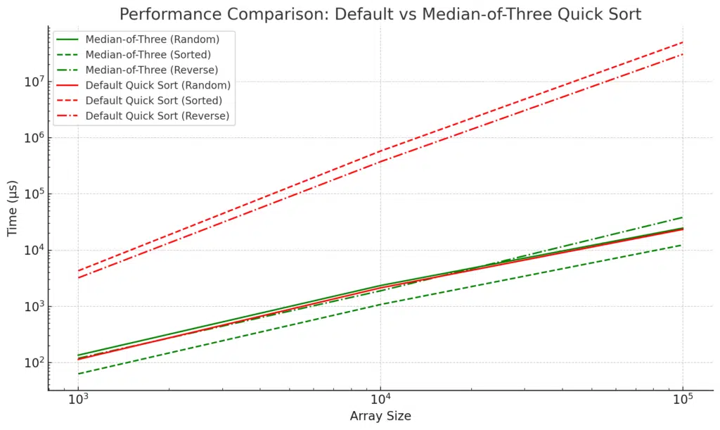 The figure shows a log-log plot comparing the performance of the default Quick Sort and the Median-of-Three optimized Quick Sort across three types of data: random, sorted, and reverse-sorted arrays. The x-axis represents array sizes (1000, 10000, 100000), while the y-axis represents execution time in microseconds. The green lines represent the Median-of-Three Quick Sort, with different line styles for random (solid), sorted (dashed), and reverse-sorted (dash-dot) arrays. The red lines represent the default Quick Sort, using the same line styles for the different array types. The plot shows that the Median-of-Three consistently performs better, particularly for sorted and reverse-sorted arrays, where the default Quick Sort exhibits significant performance degradation.