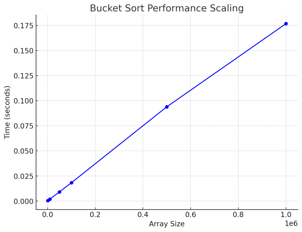 Line chart showing the performance of Bucket Sort with different array sizes. The chart demonstrates near-linear time scaling as the array size increases from 1,000 to 1,000,000 elements, with execution time rising gradually, highlighting the efficiency of Bucket Sort for larger datasets.