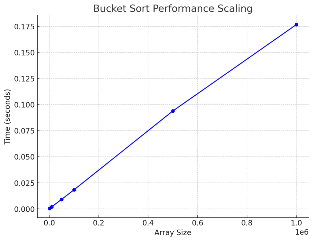 Line chart showing the performance of Bucket Sort with different array sizes. The chart demonstrates near-linear time scaling as the array size increases from 1,000 to 1,000,000 elements, with execution time rising gradually, highlighting the efficiency of Bucket Sort for larger datasets.