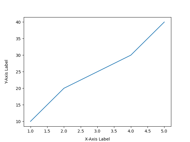 adjusting both axis labels using set_label_coords