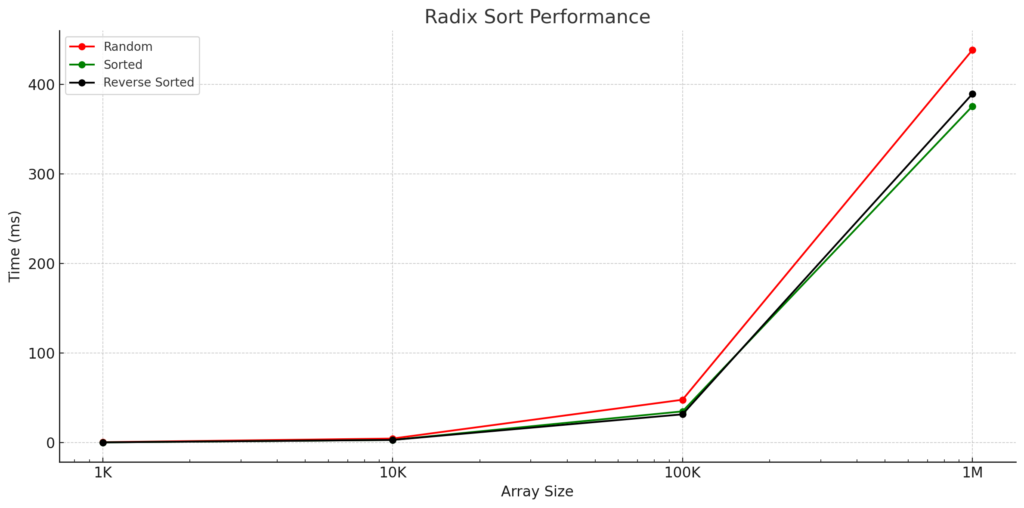 Line graph showing the performance of Radix Sort with different array configurations (random, sorted, and reverse sorted) across various array sizes (1,000 to 1,000,000 elements). The red line represents random arrays, the green line represents sorted arrays, and the black line represents reverse sorted arrays. The graph illustrates that Radix Sort performs best with sorted arrays, followed by reverse sorted arrays, with random arrays exhibiting the longest execution times.