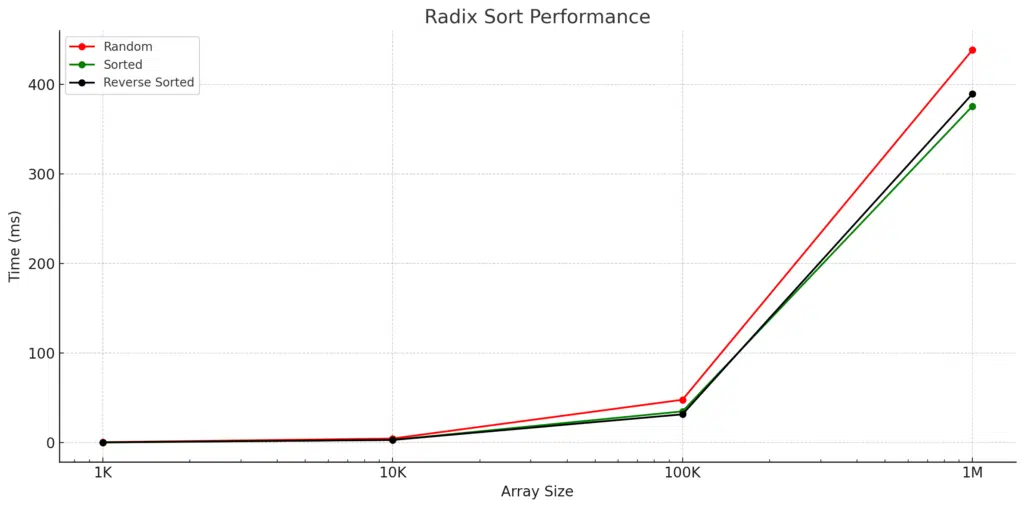 Line graph showing the performance of Radix Sort with different array configurations (random, sorted, and reverse sorted) across various array sizes (1,000 to 1,000,000 elements). The red line represents random arrays, the green line represents sorted arrays, and the black line represents reverse sorted arrays. The graph illustrates that Radix Sort performs best with sorted arrays, followed by reverse sorted arrays, with random arrays exhibiting the longest execution times.