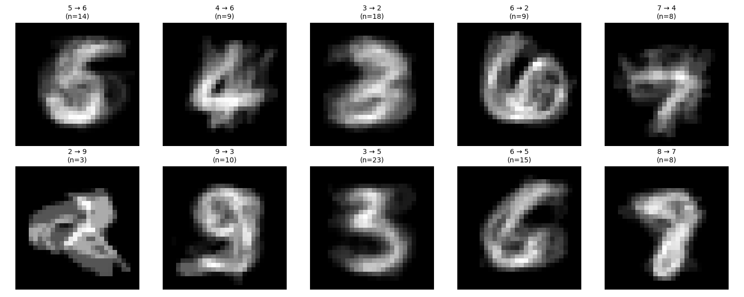 A single figure displaying up to 10 subplots of grayscale average images for selected model error types. Each subplot shows an averaged misclassification image with a title indicating the true label, predicted label, and the number of errors (n). The visualization highlights common patterns in the model's misclassifications, allowing for analysis of systematic prediction errors.