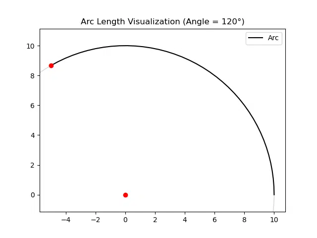 A visual representation of a circle with an arc highlighted. The arc is part of the circle's circumference, corresponding to a given central angle in degrees. The circle is outlined in light gray, the arc in black, and the start and end points of the arc are marked in red.