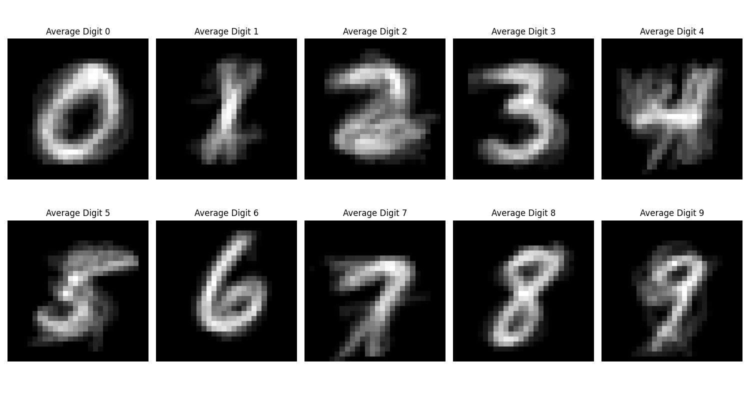 Grid of averaged MNIST digit shapes (0–9), where each plot represents the mean pixel intensity for sampled images of that digit. This visualization highlights the typical structure and variability of handwritten digits in the dataset.